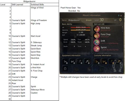 bdo horse leveling chart.